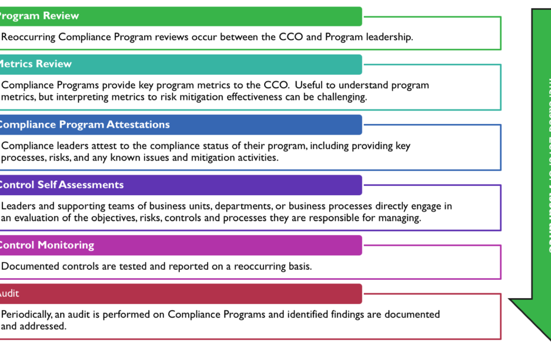 Chief Compliance Officers and GRC: Reasonable Assurance for Chief Compliance Officers